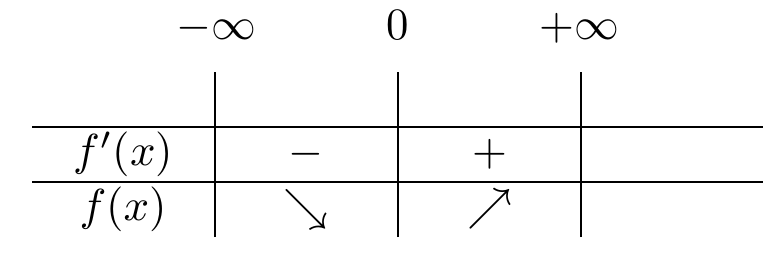 Criterio de la Primera Derivada | totumat.com