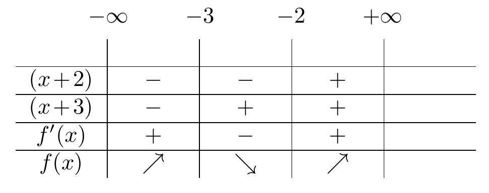 Criterio de la Primera Derivada | totumat.com