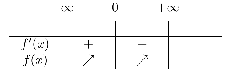 Criterio de la Primera Derivada | totumat.com