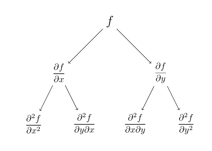 Diagrama Derivadas Parciales de Orden Superior | totumat.com