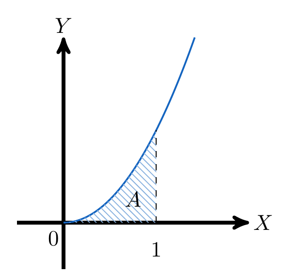 El Teorema Fundamental del Cálculo, Parte II | totumat.com
