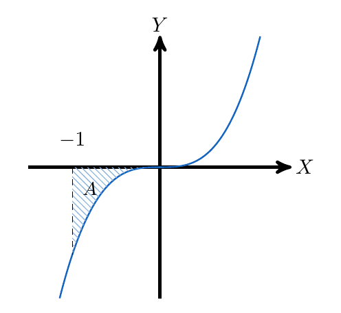 Área entre dos curvas | totumat.com