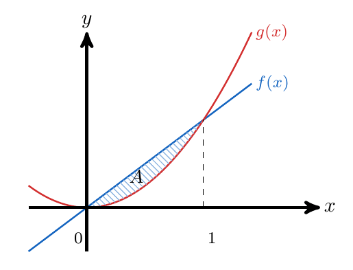 Área entre dos curvas | totumat.com