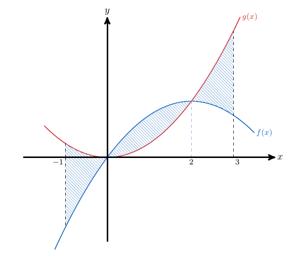 Área entre dos curvas | totumat.com