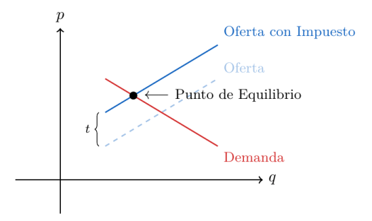 El punto de equilibrio del mercado – totumat