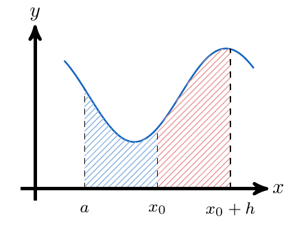 Teorema Fundamental del Cálculo | totumat.com
