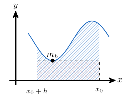 Teorema Fundamental del Cálculo | totumat.com