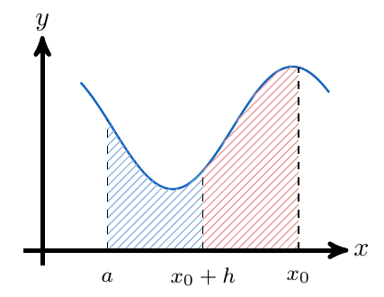 Teorema Fundamental del Cálculo | totumat.com