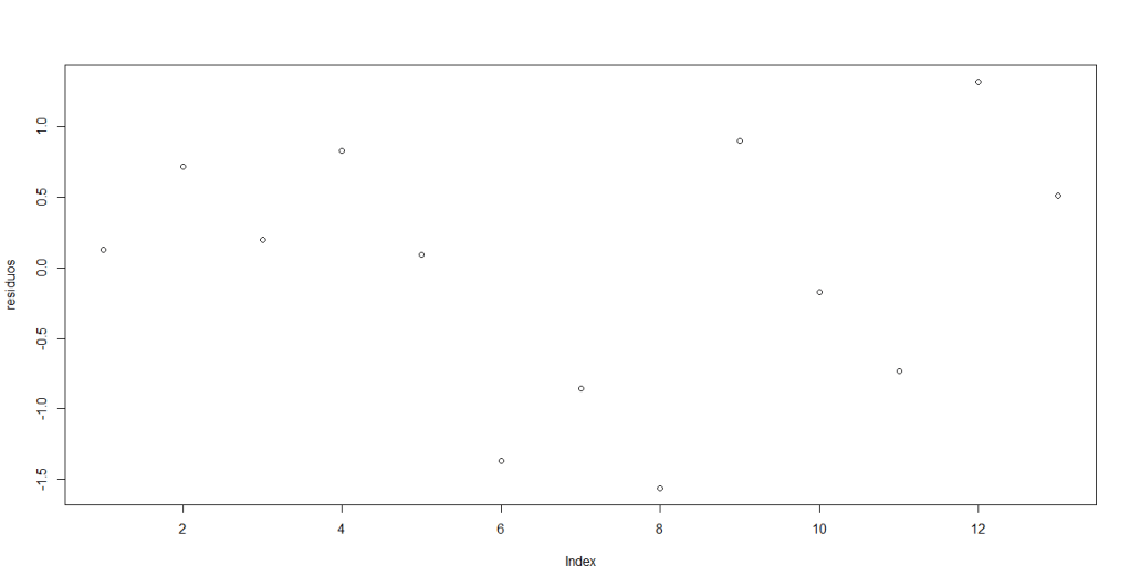 Diagrama de Dispersión de los Residuos | totumat.com
