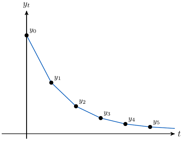 fluctuaciones de amplitud decreciente | totumat.com