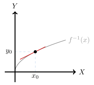 Derivada de la función inversa | totumat.com