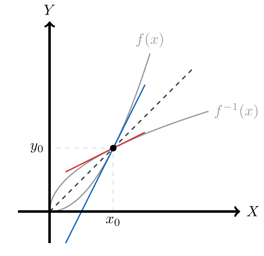 Derivada de la función inversa | totumat.com