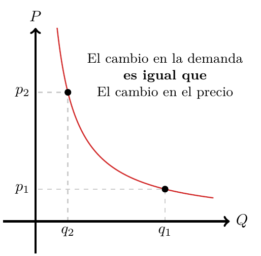 Elasticidad de Demanda, Elasticidad Unitaria | totumat.com