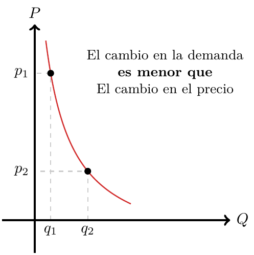 Elasticidad de Demanda, Demanda Inelástica | totumat.com