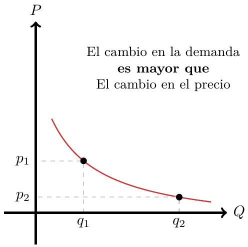 Elasticidad de Demanda, Demanda Elástica | totumat.com
