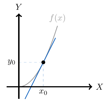 Derivada de la función inversa | totumat.com