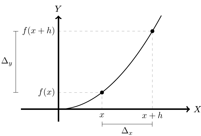 Diferencias en una función. | totumat.com