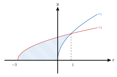 Área entre dos curvas | totumat.com