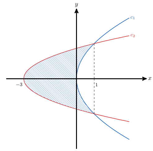 Área entre dos curvas | totumat.com