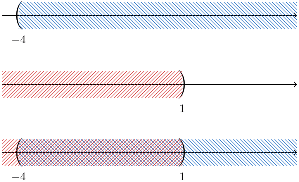 Interpretación gráfica de la intersección de dos intervalos. | totumat.com