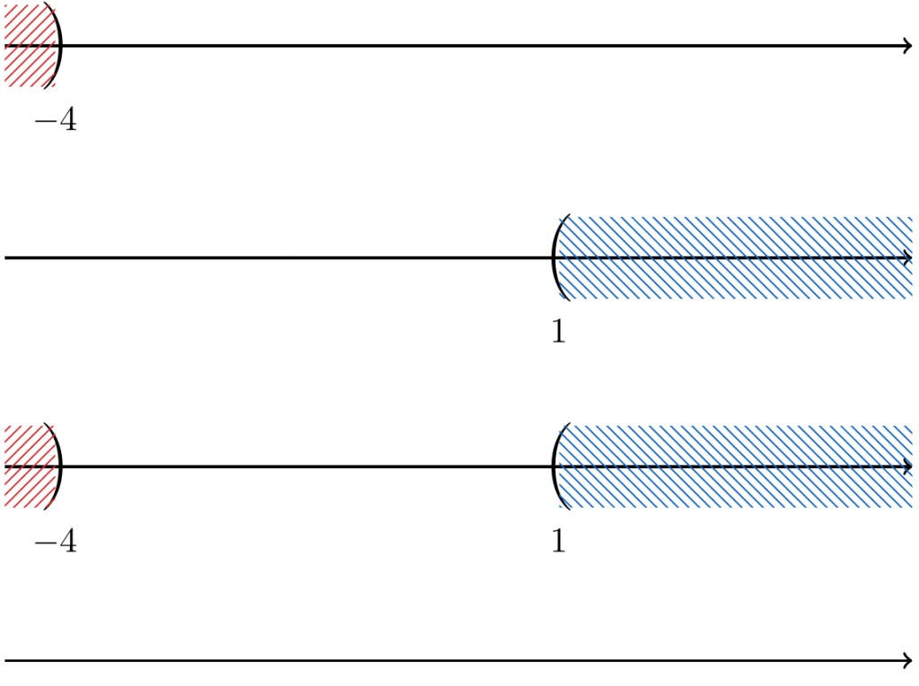 Interpretación gráfica de la intersección de dos intervalos igual al conjunto vacío. | totumat.com