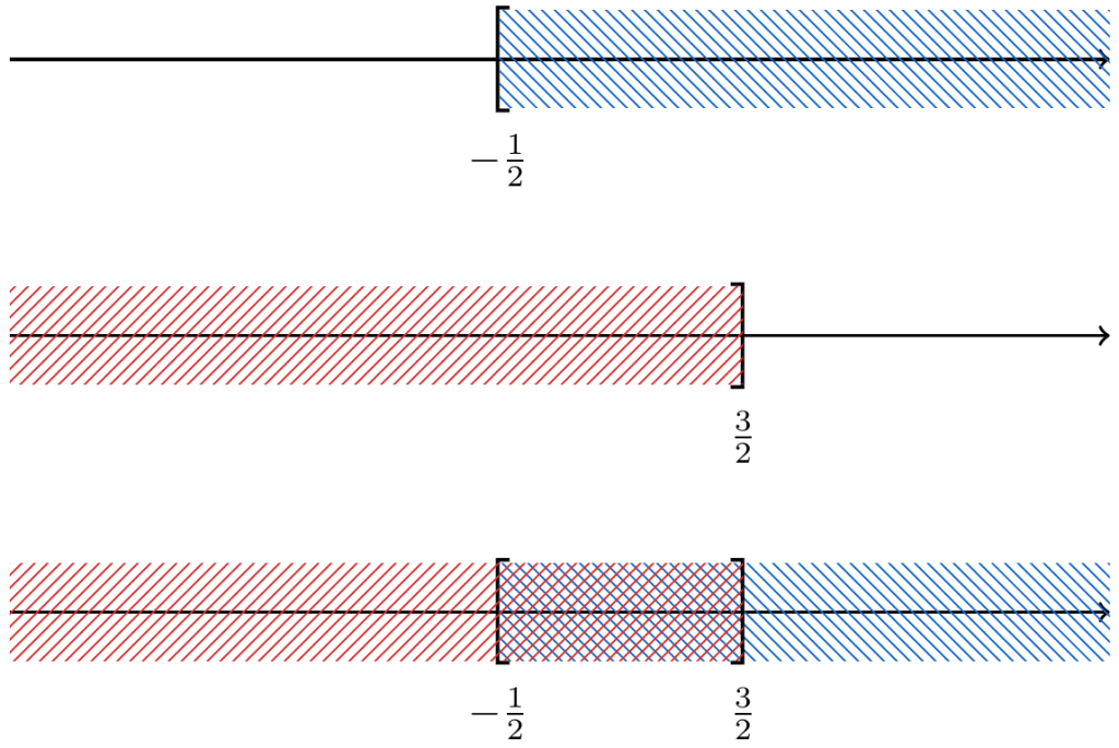 Interpretación gráfica de la intersección de dos intervalos. | totumat.com